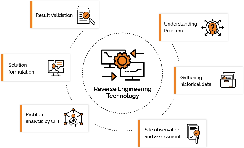 Reverse Engineering Technology